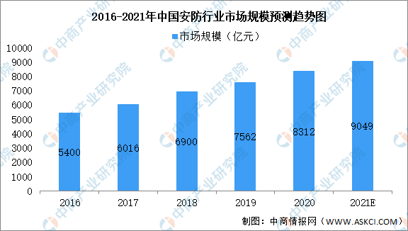 2021年中國安防行業(yè)市場(chǎng)現狀預測分析：安防產(chǎn)品占49%